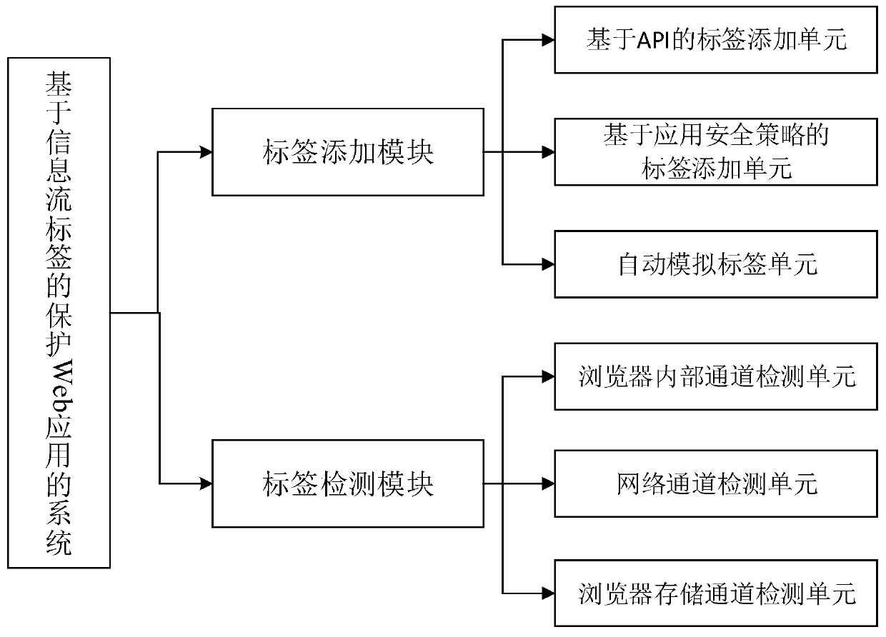 A web user privacy protection system and method based on information flow tags