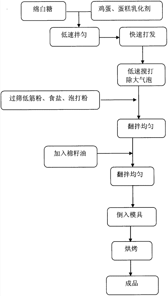 Method for producing sponge cake by using cottonseed oil