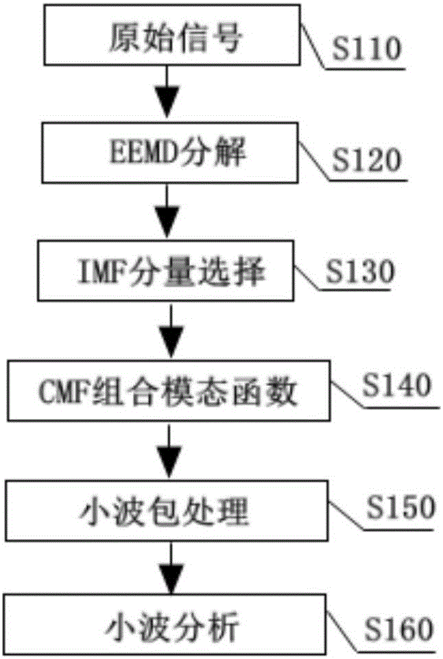 Vibration signal frequency characteristic extraction method based on EEMD technology, CMF technology and WPT technology