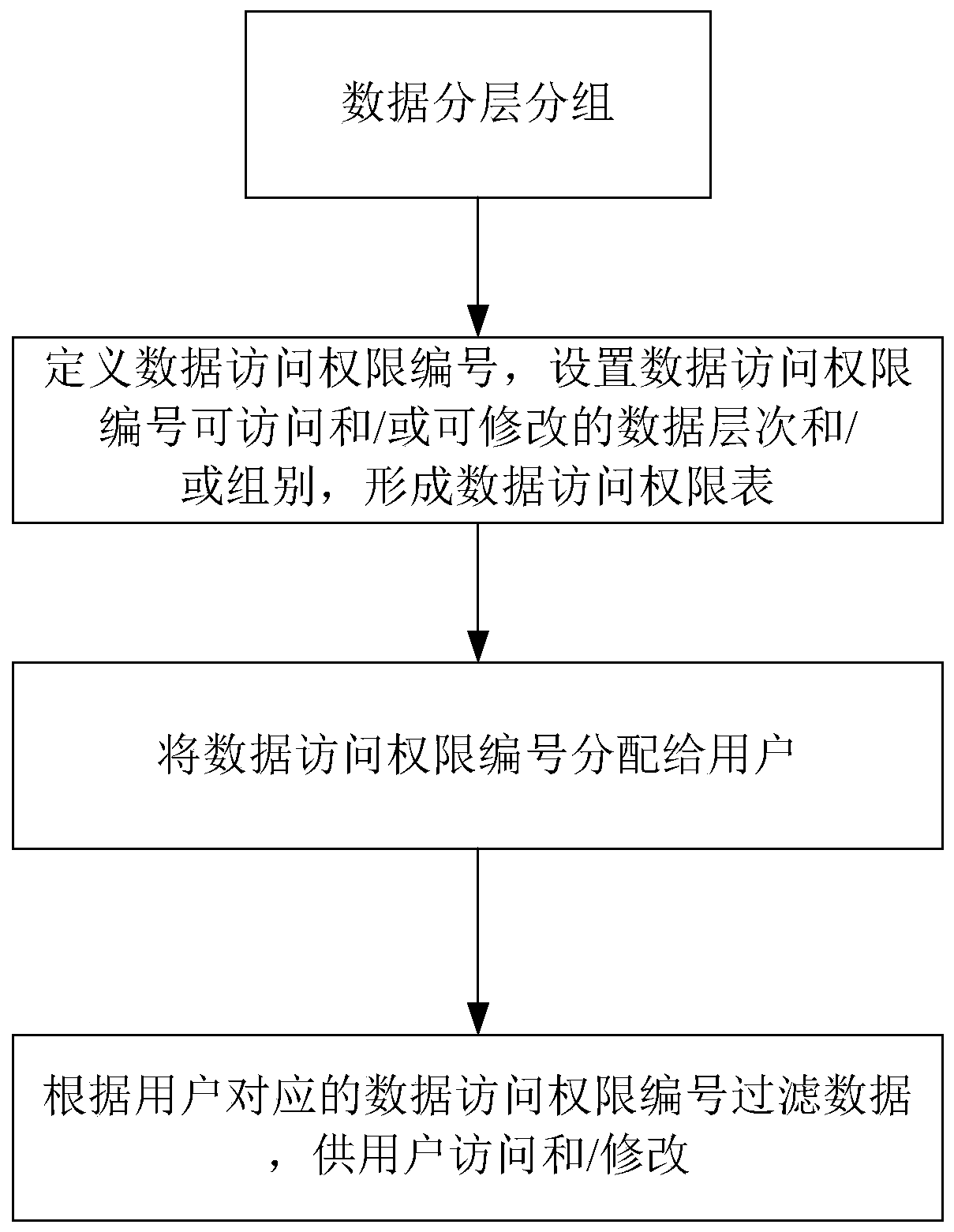 A user data limiting method and system