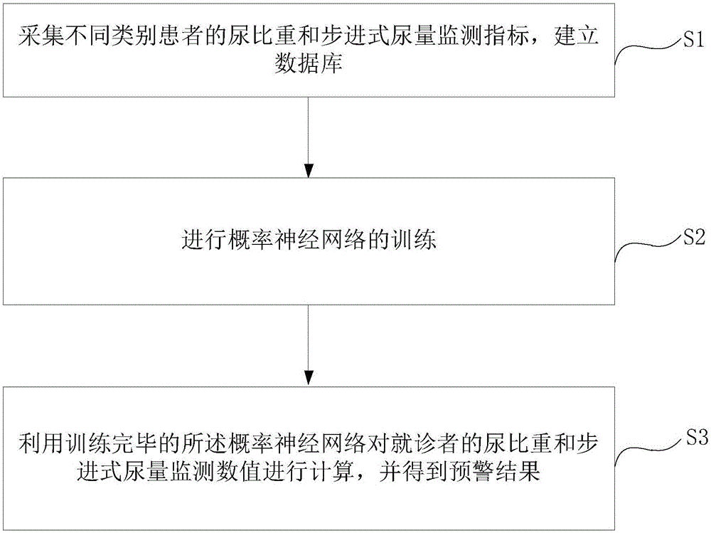Renal failure early-warning method and system based on urine specific gravity and urine volume monitoring