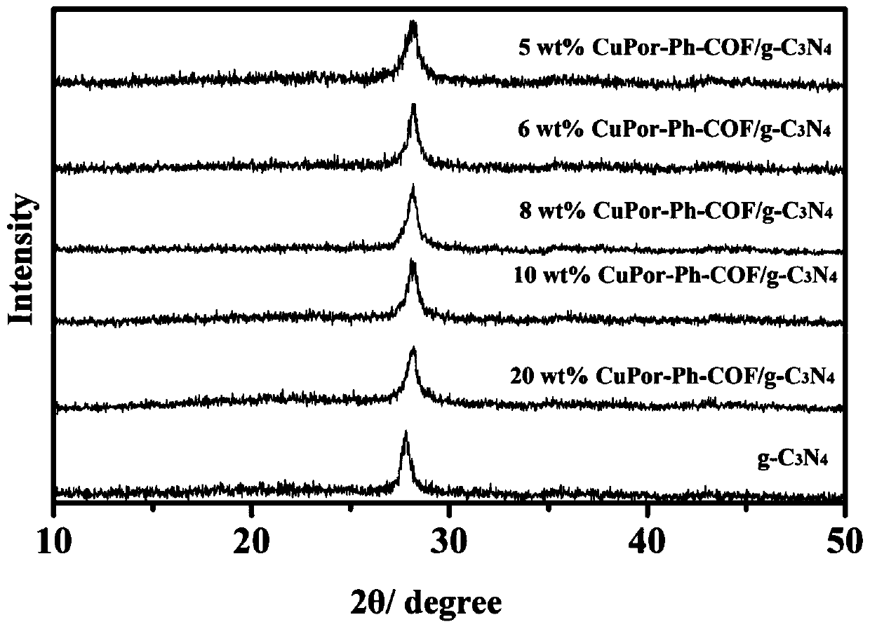 Preparation method of porphyrin COF and carbon nitride composite material and application in photocatalytic degradation of organic dyes