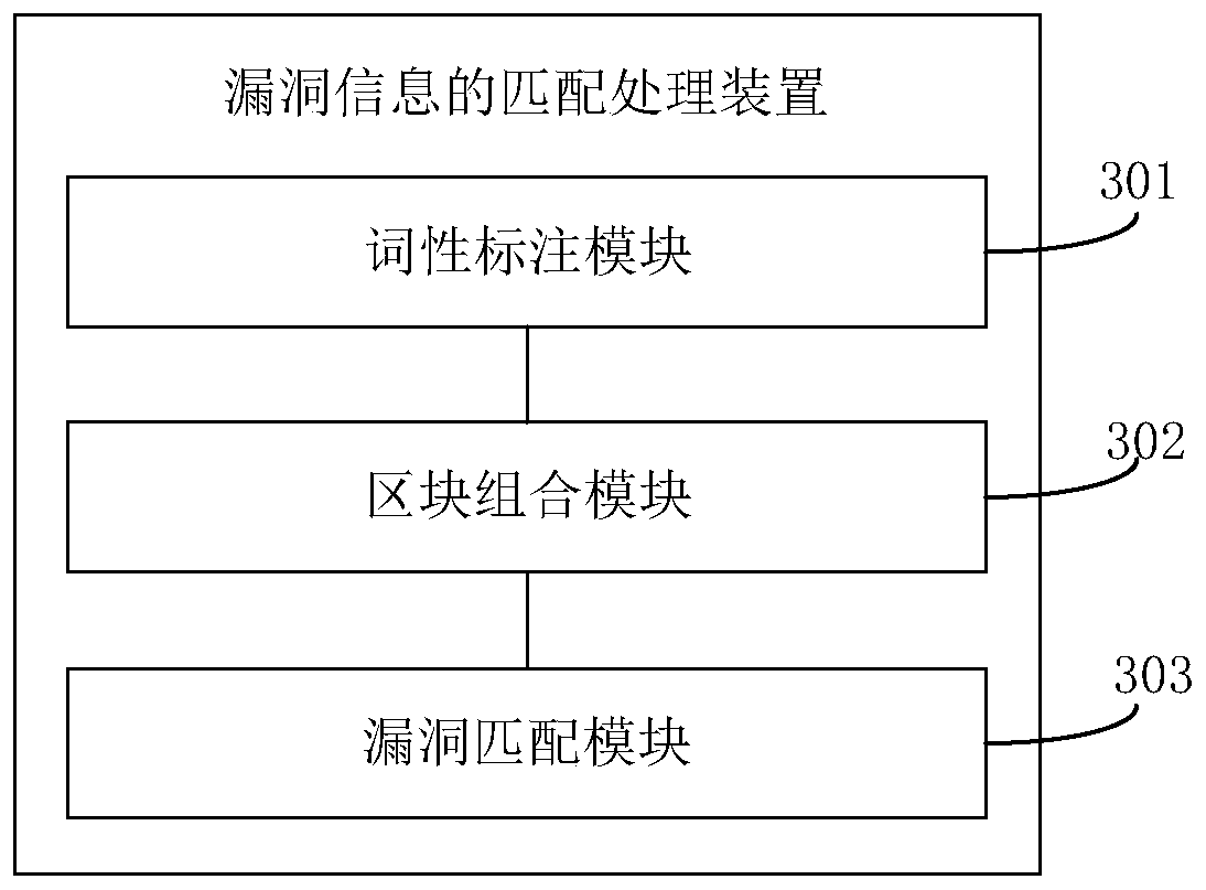 Vulnerability information matching processing method and device