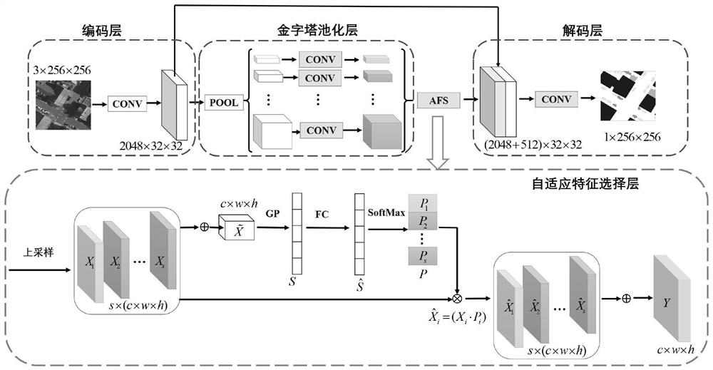 A remote sensing image adaptive feature selection segmentation method and system