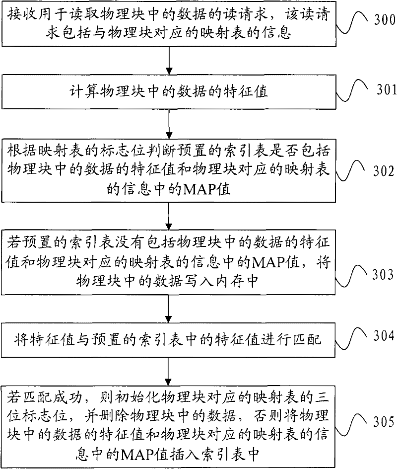 Method and device of processing repeated data