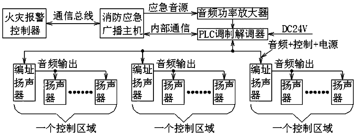 Two-bus multi-loop fire-fighting broadcasting system, and implementation method and device thereof