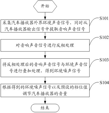 Automobile player and volume control method thereof