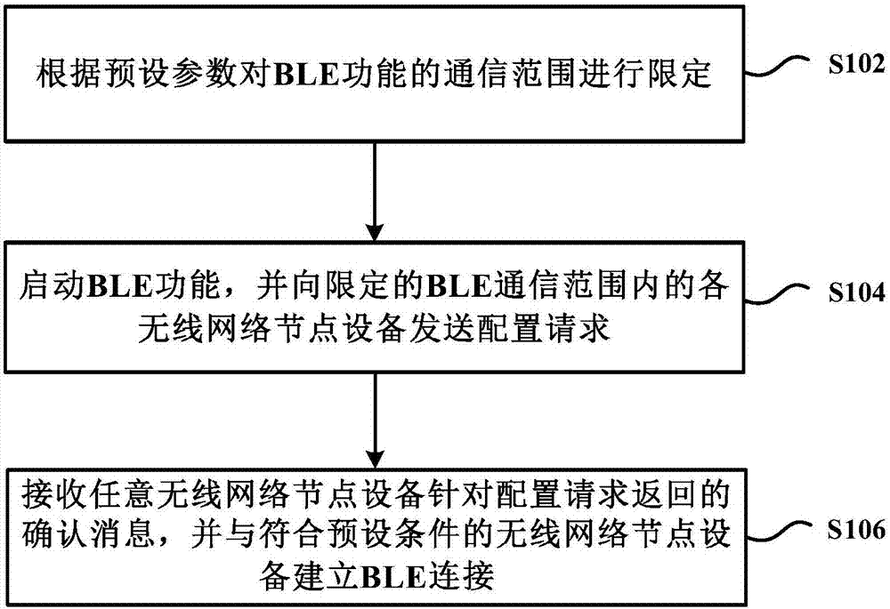 Wireless network node configuration method, device and system as well as computer procedure