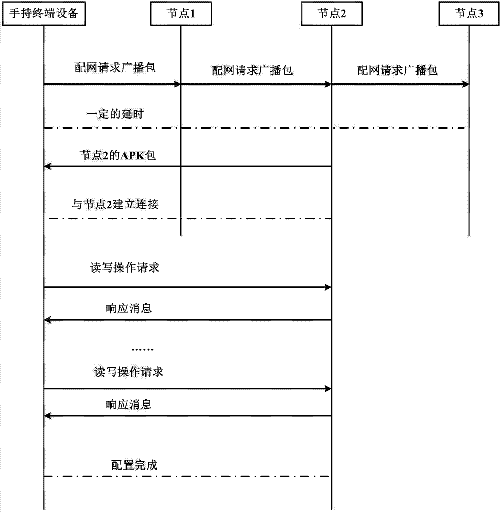 Wireless network node configuration method, device and system as well as computer procedure