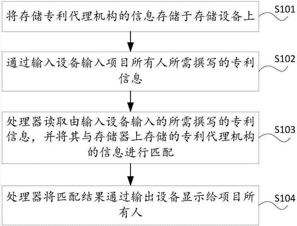 Method for recommending patent agency for project owner