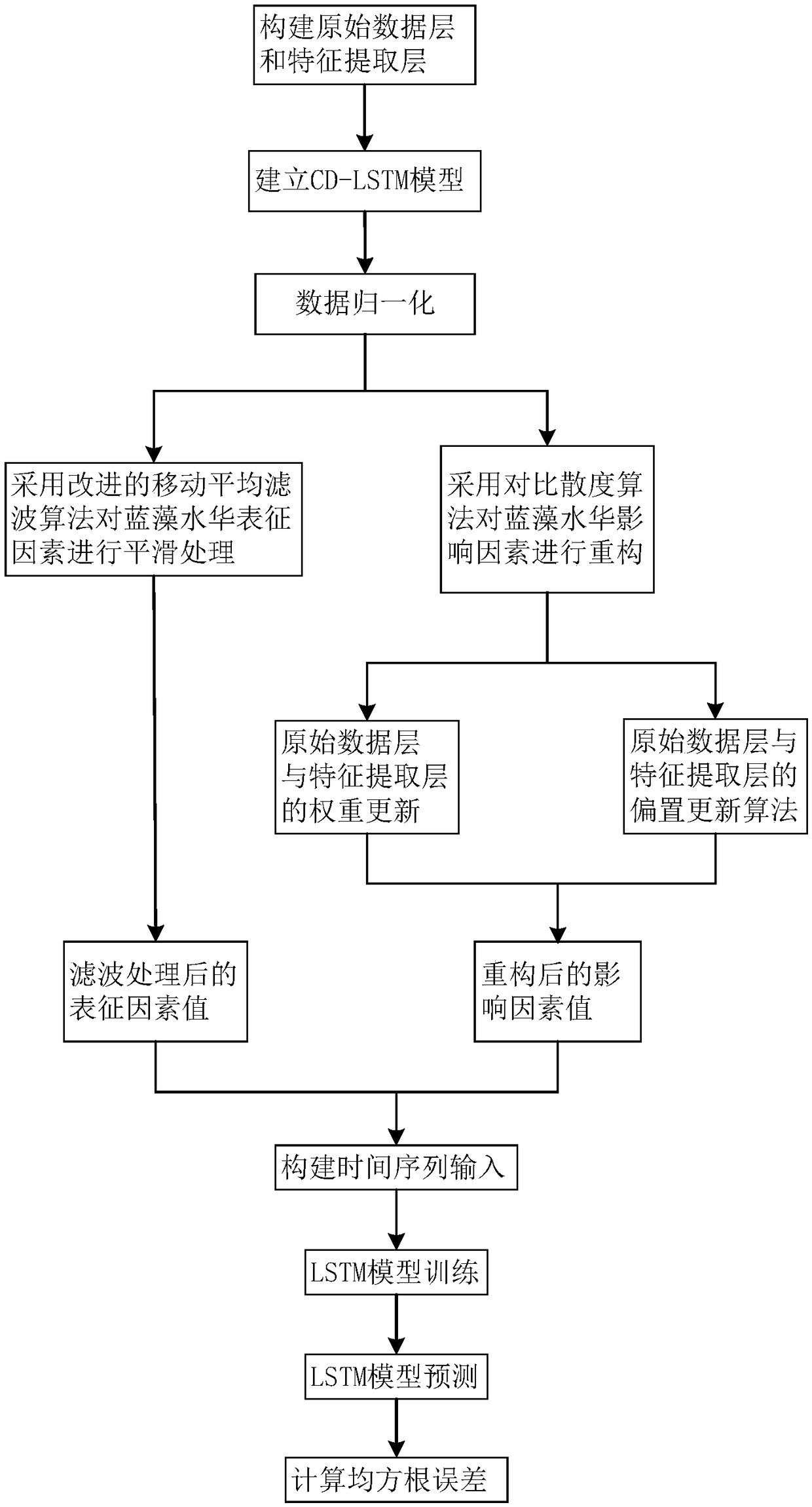 Prediction of Cyanobacterial Bloom Based on Contrast Divergence-Long-Short-Term Memory Network