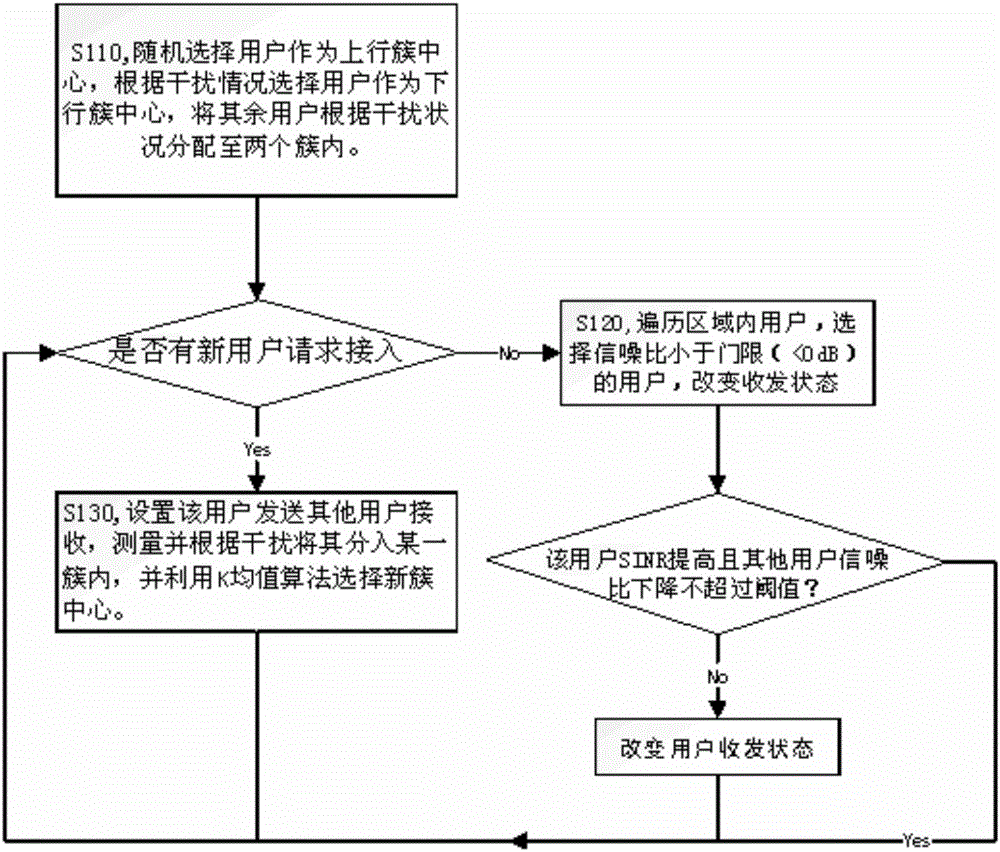 Simultaneous, same-frequency and full-duplex user quick clustering scheduling method