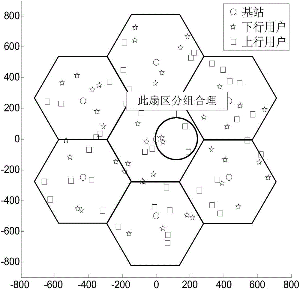 Simultaneous, same-frequency and full-duplex user quick clustering scheduling method