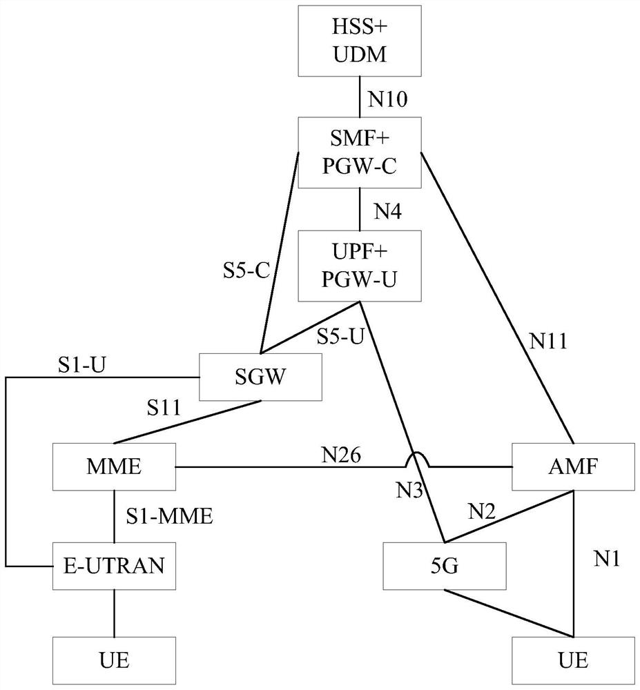 A selection method of amf, network slicing and amf