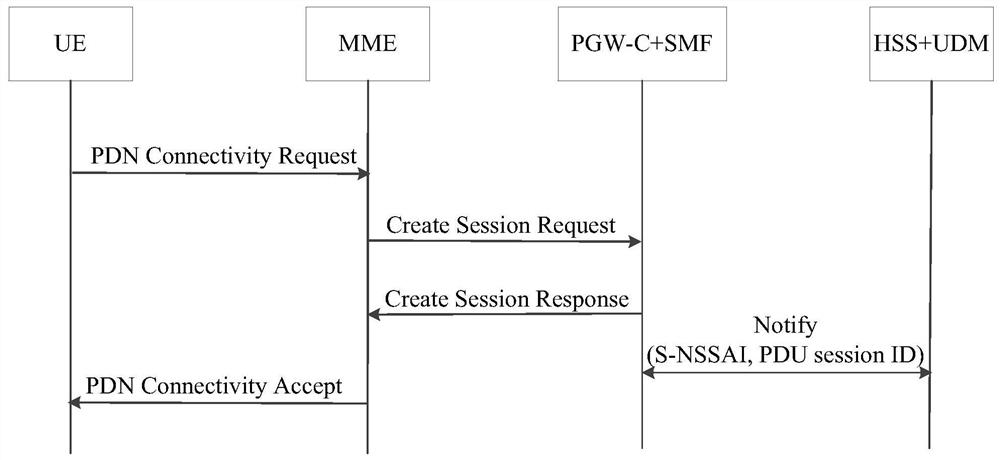 A selection method of amf, network slicing and amf