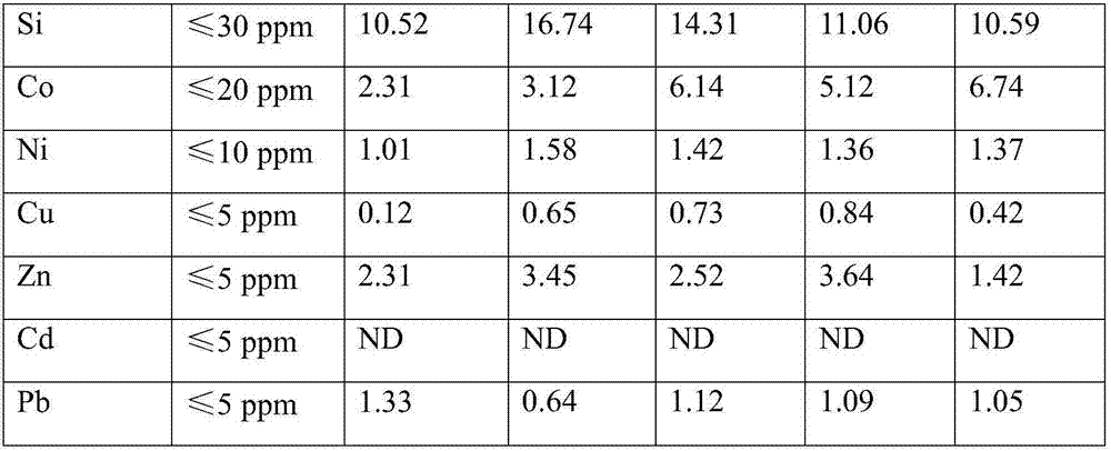 A preparation method for high-purity manganese source applied to lithium battery cathode material