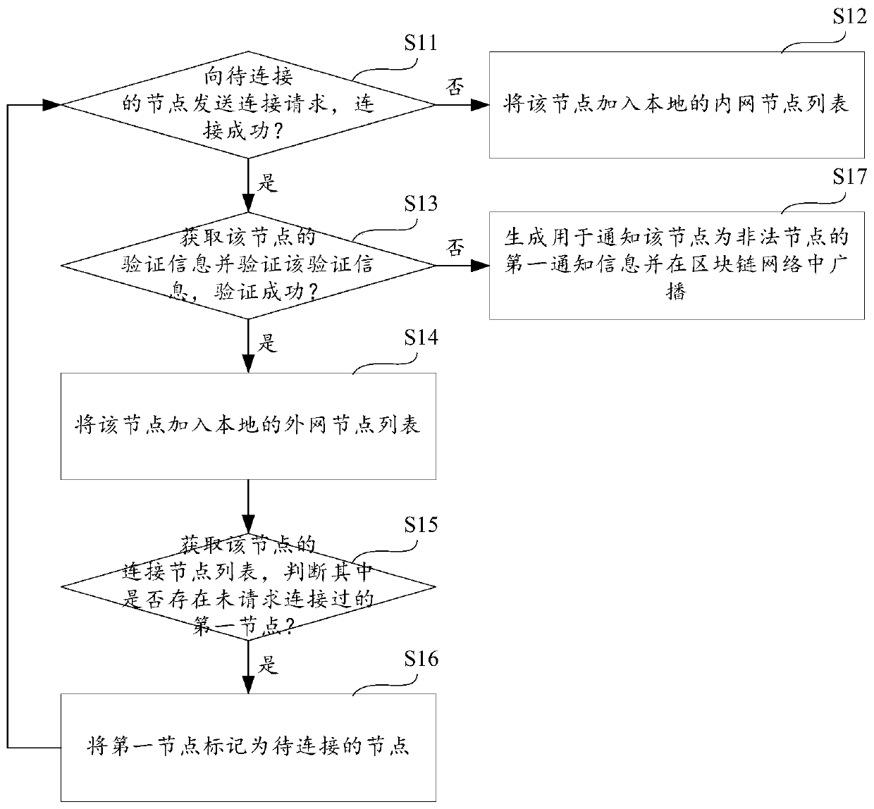 Block chain node scanning method and device and storage medium