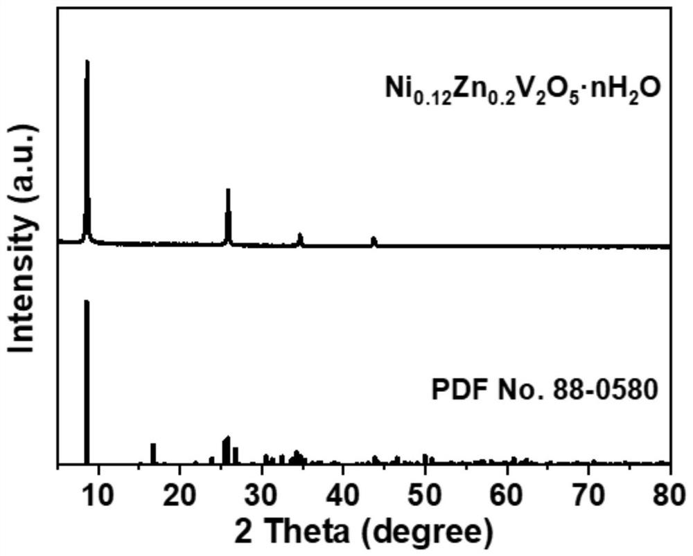 Preparation method and application of Ni/Zn pre-embedded dication layered vanadium oxide