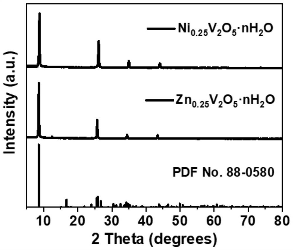 Preparation method and application of Ni/Zn pre-embedded dication layered vanadium oxide