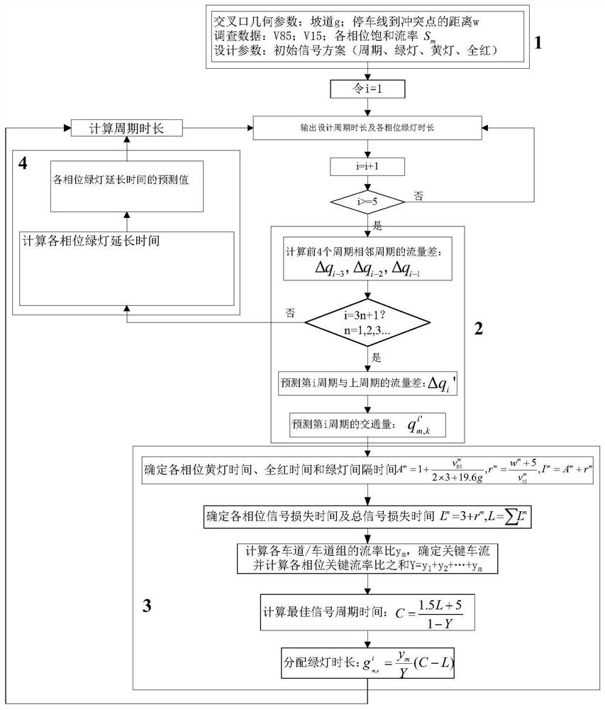 An Adaptive Signal Control Method Based on Prediction of Flow Difference Between Adjacent Periods