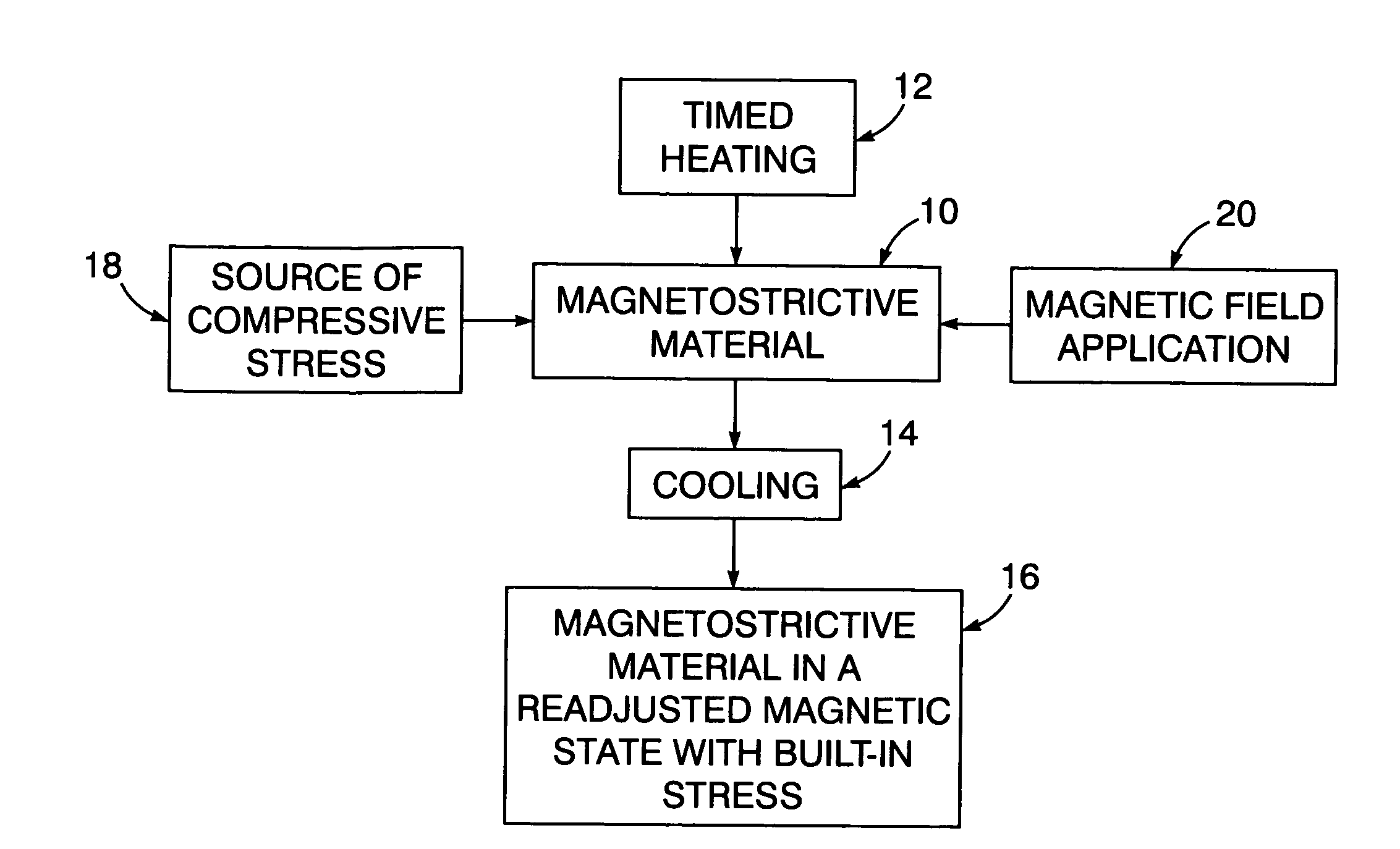 Preparation of positive magnetostrictive materials for use under tension