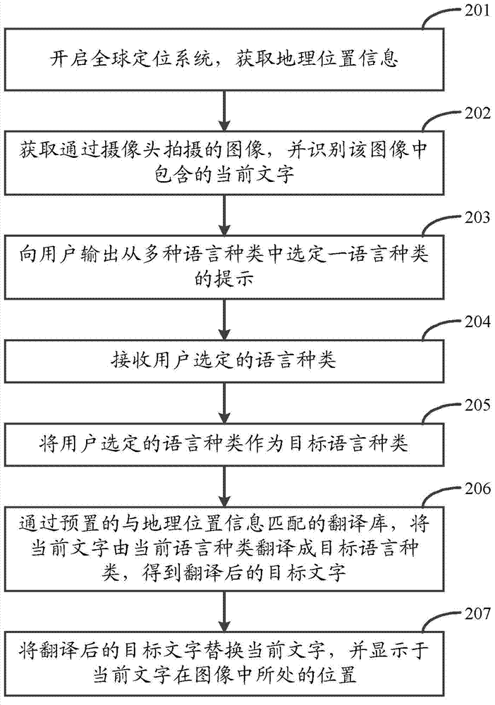 Method, device and terminal for processing picture