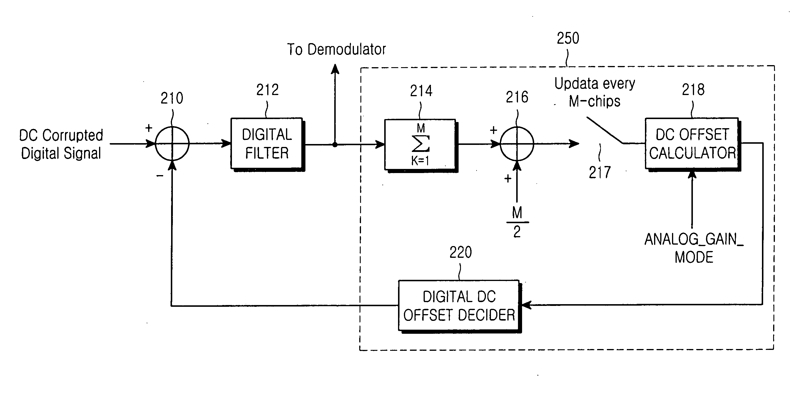 Apparatus and method for removing DC offset in a frequency direct-conversion device