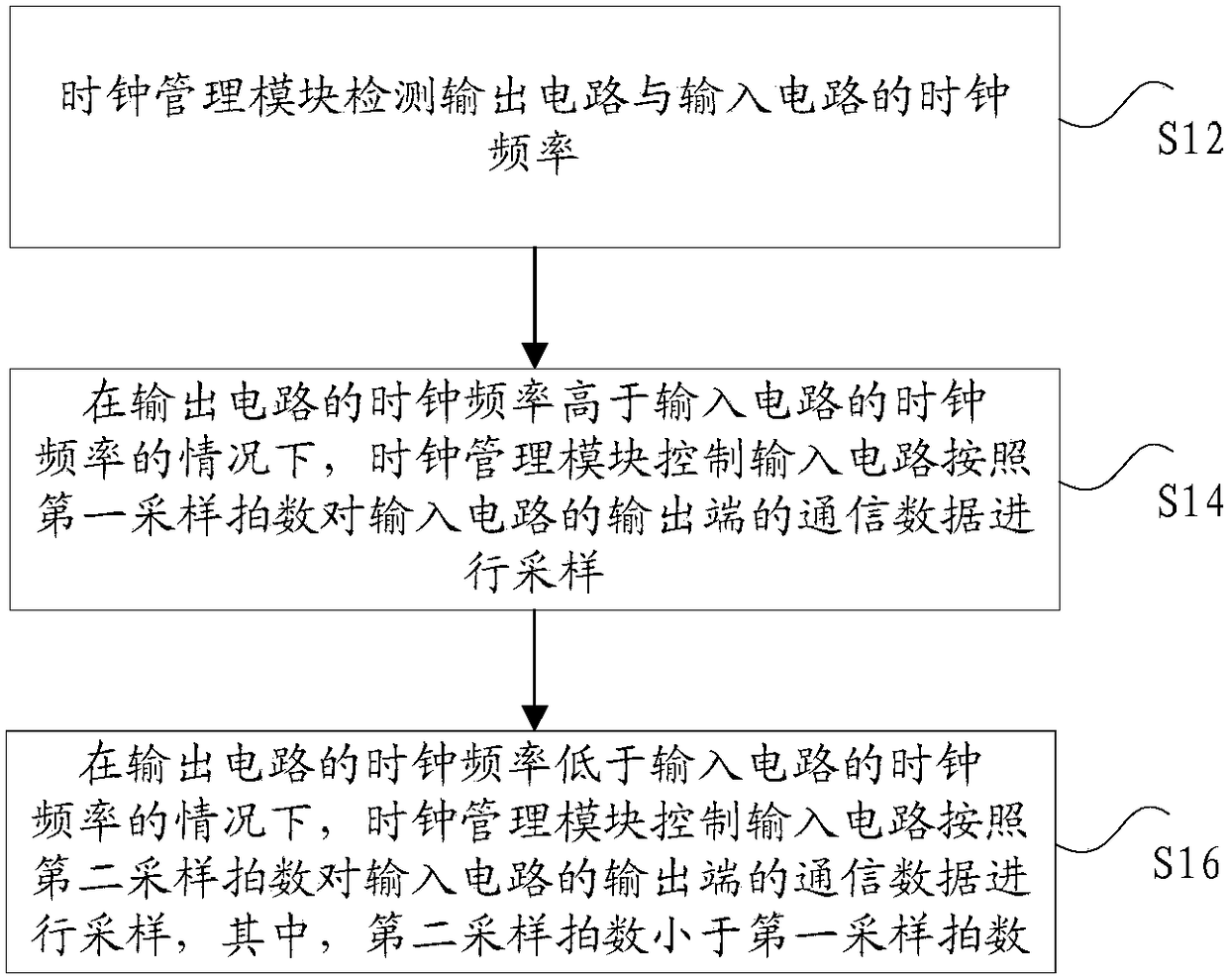 Method and device for transmitting data across clock domains