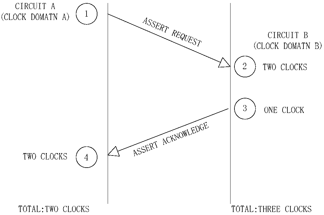 Method and device for transmitting data across clock domains