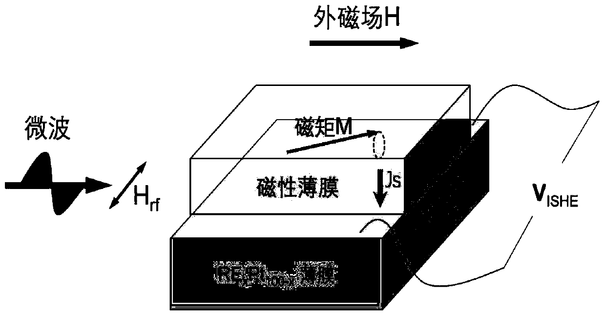 Room-temperature high-spin Hall angle platinum-rare earth thin film material and preparation method and application thereof