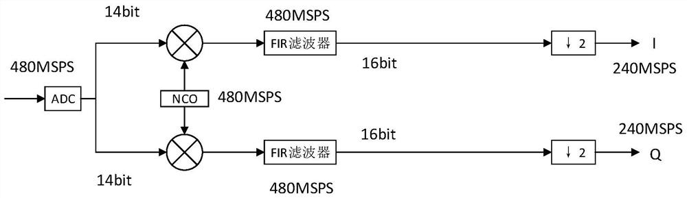 High-speed parallel DDC and FIR filtering processing method based on FPGA