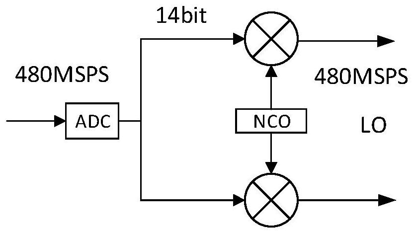 High-speed parallel DDC and FIR filtering processing method based on FPGA