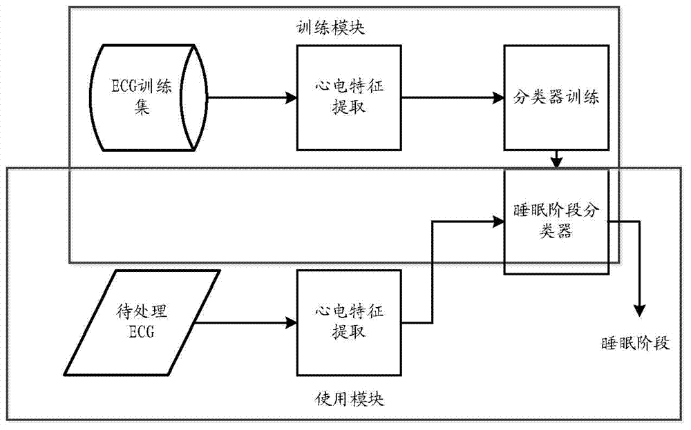Sleeping stage determination method and system