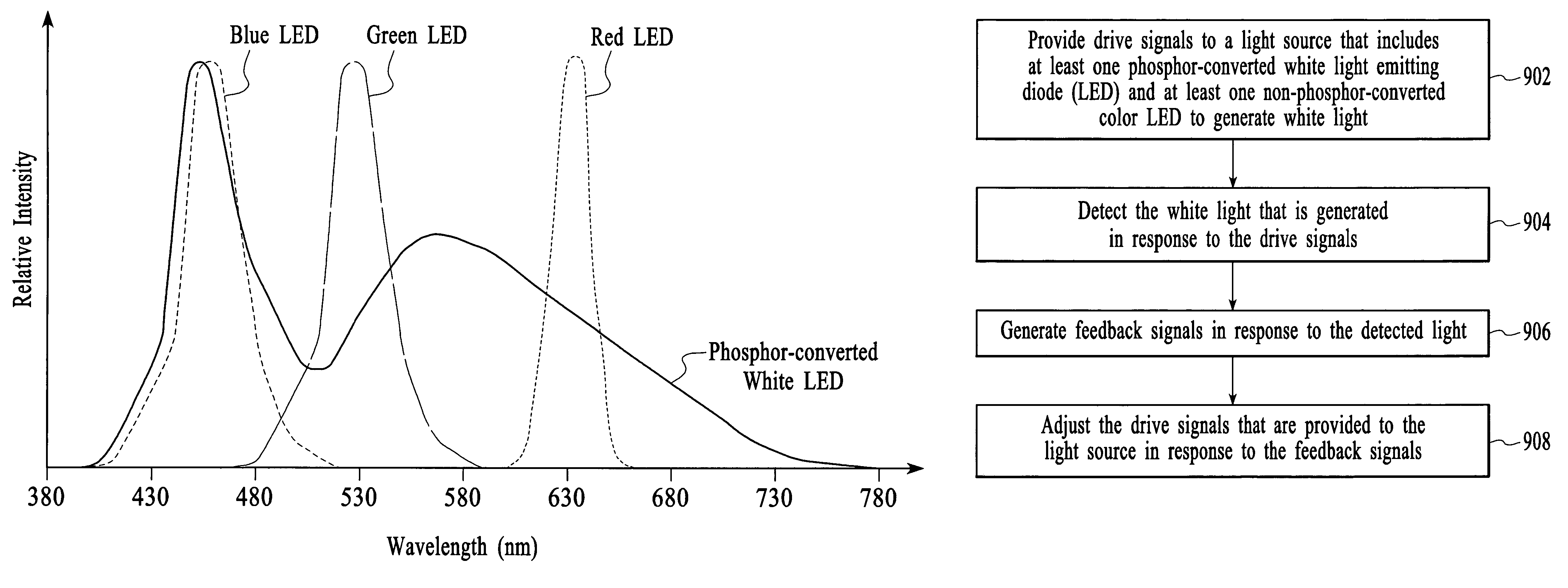 System and method for producing white light using a combination of phosphor-converted white LEDs and non-phosphor-converted color LEDs