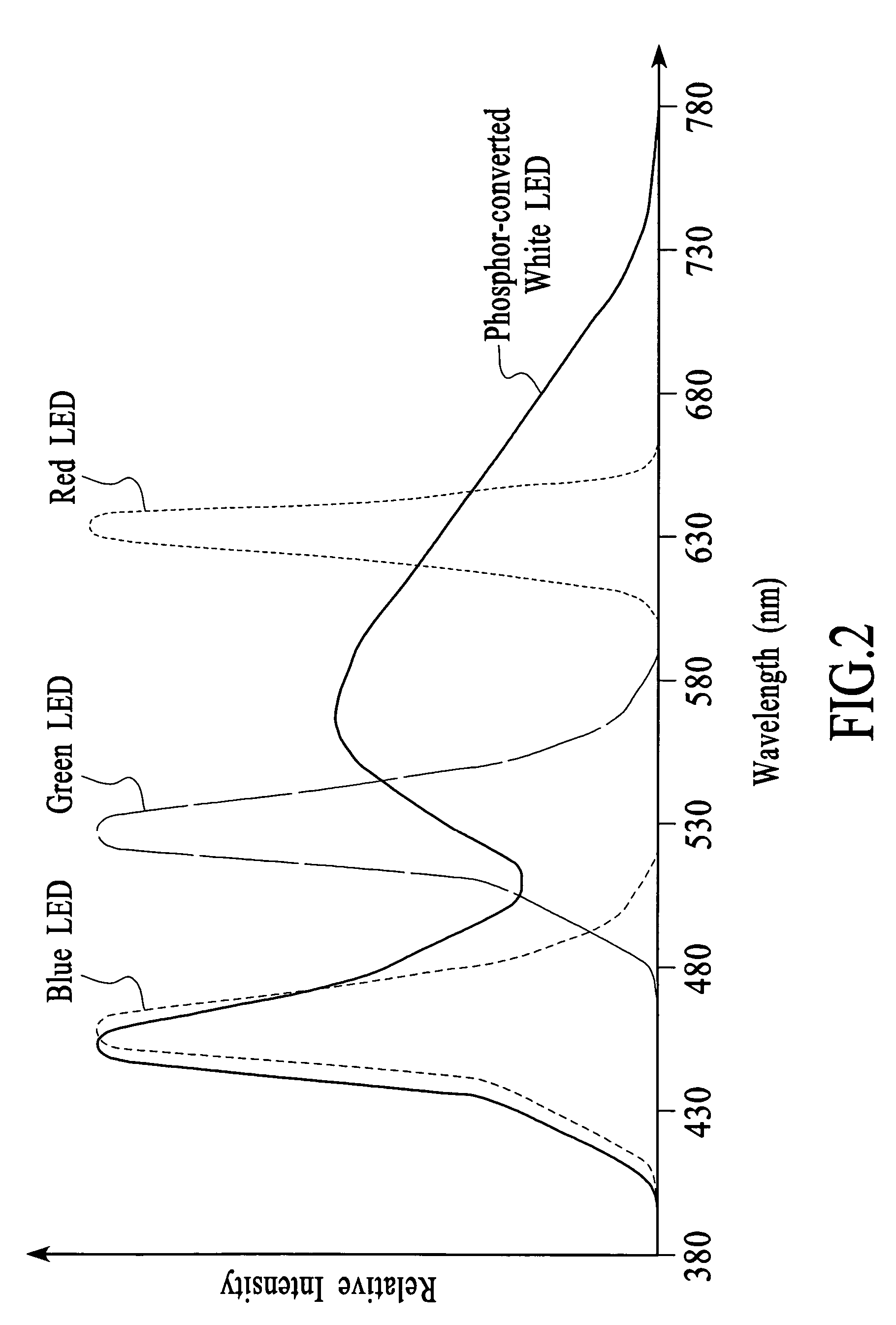 System and method for producing white light using a combination of phosphor-converted white LEDs and non-phosphor-converted color LEDs