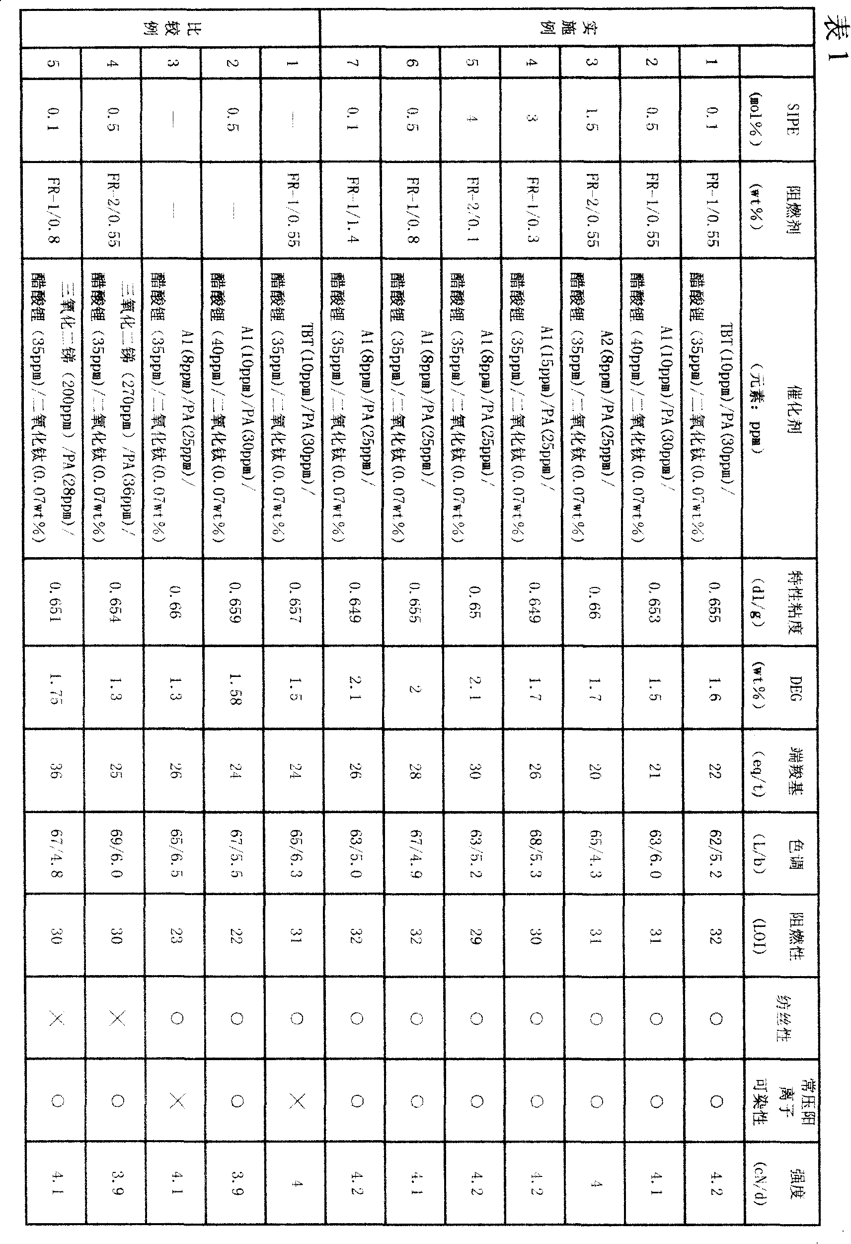 Flame retardant cationic dyeable polyesters and preparation method
