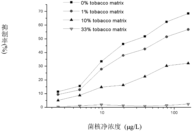 Method for detecting dimethachlon residue in tobacco by competition-indirect time-resolved fluoroimmunoassay system