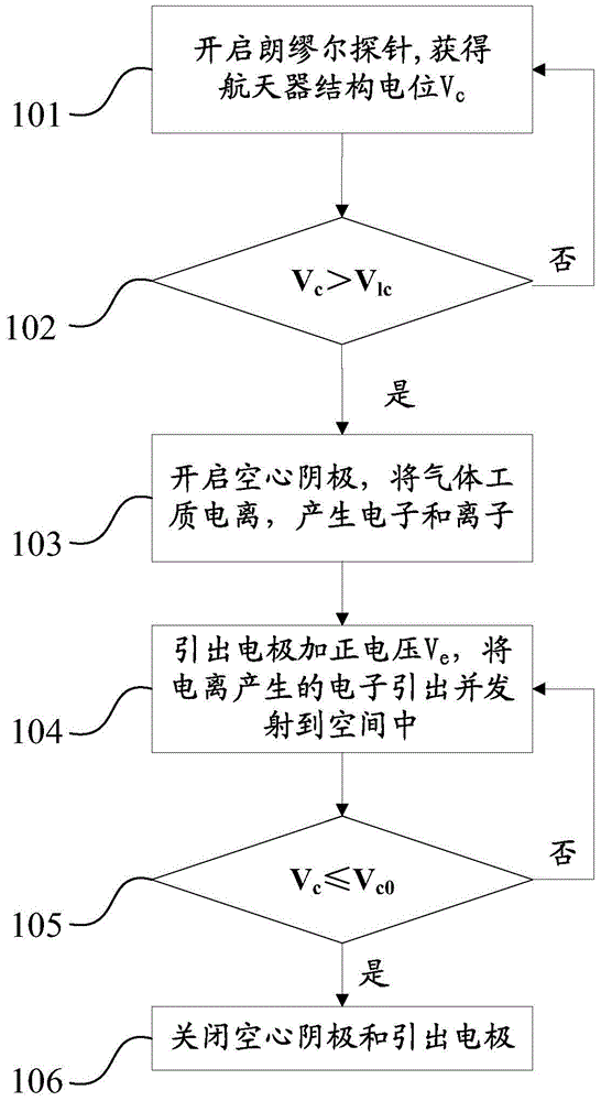 Spacecraft structure potential active control device and control method thereof