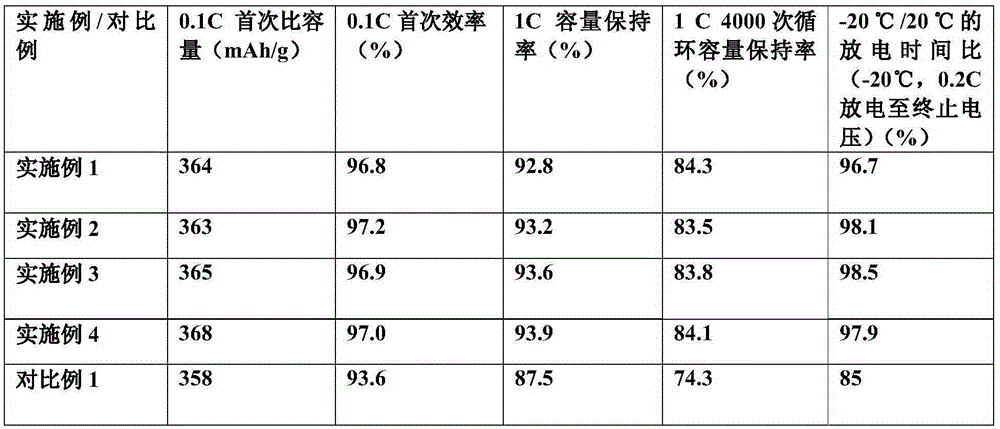 Preparation method of low temperature graphite anode material for lithium ion battery