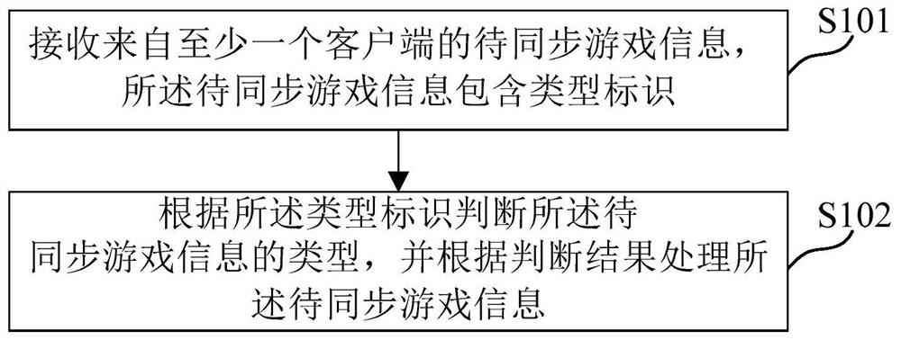 Game information synchronization method, server, client, medium and electronic device