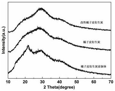 Preparation method and application of coupling agent surface modified orange peel derived carbon material