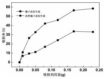 Preparation method and application of coupling agent surface modified orange peel derived carbon material