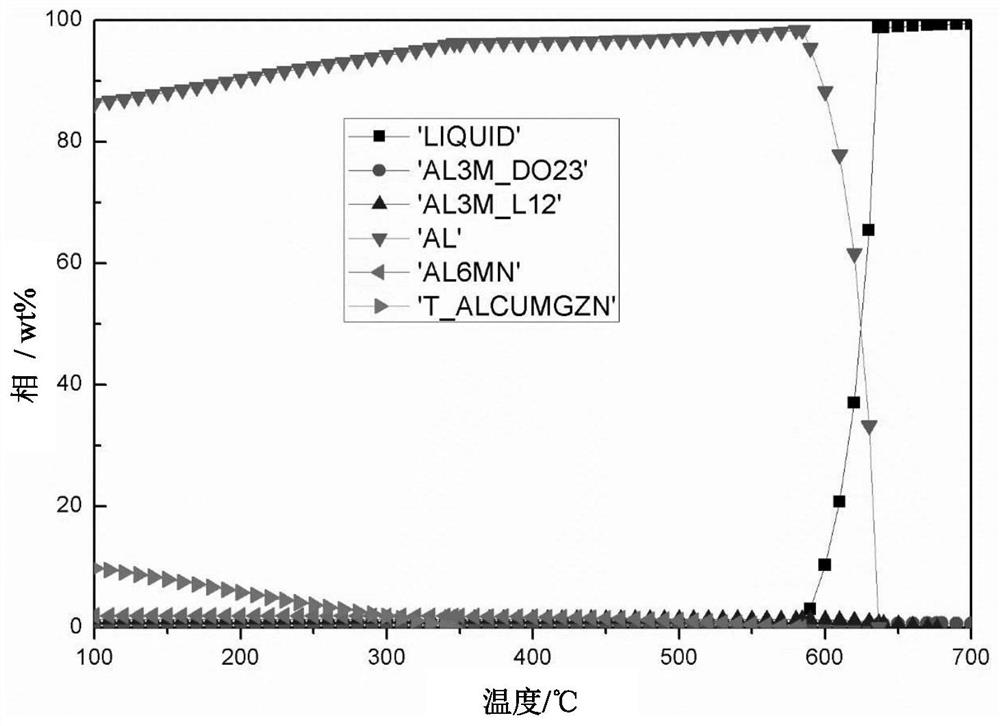 A preparation method of aluminum alloy powder suitable for laser additive manufacturing
