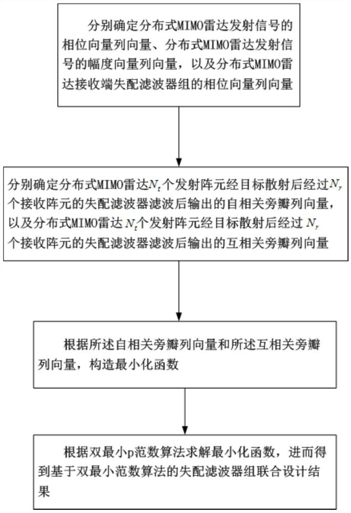 Joint Design Method of Mismatched Filter Banks Based on Double Minimum p-norm Algorithm