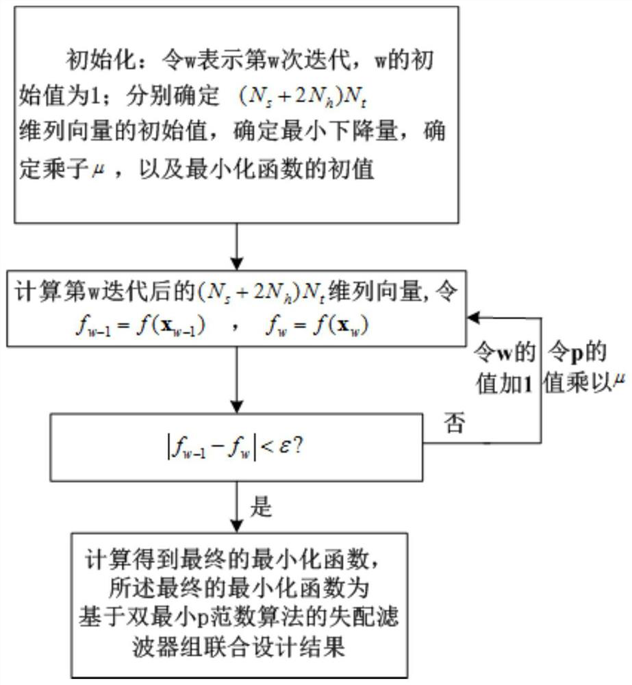 Joint Design Method of Mismatched Filter Banks Based on Double Minimum p-norm Algorithm