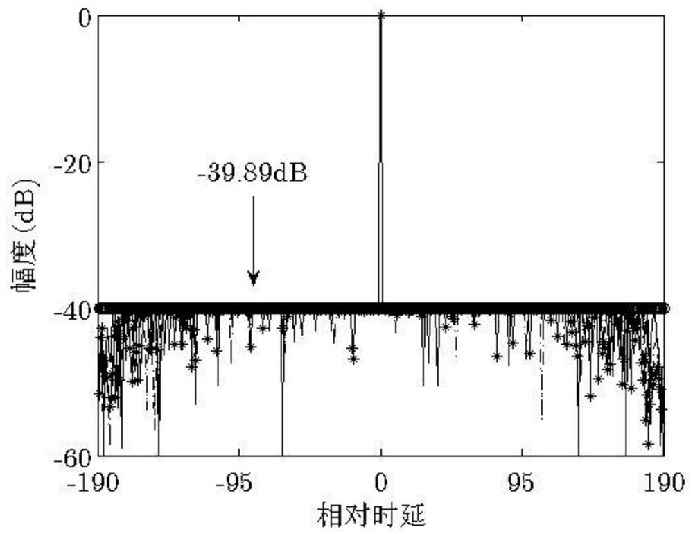 Joint Design Method of Mismatched Filter Banks Based on Double Minimum p-norm Algorithm