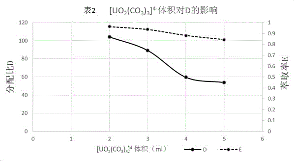 Method for Separating Uranium from Alkaline Sodium Carbonate Solution Containing Uranium and Extraction Reagent Used