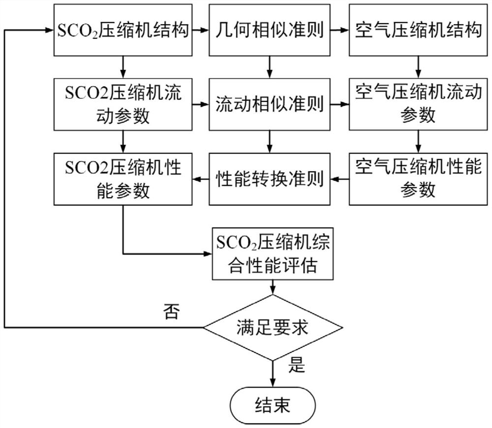 A similar modeling method for supercritical carbon dioxide compressor test