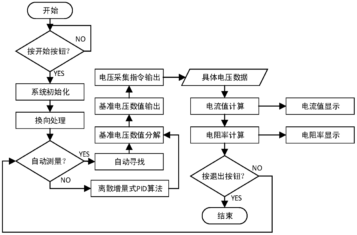 A thermoelectric material resistivity measurement system and measurement method based on labview