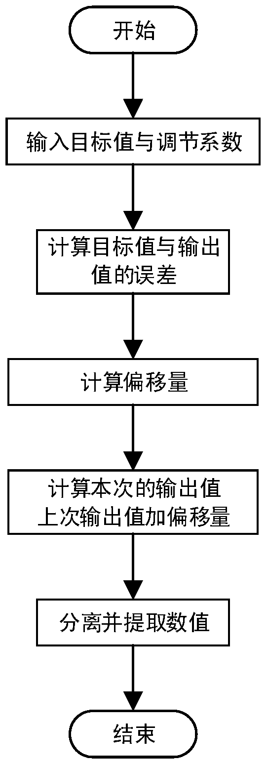 A thermoelectric material resistivity measurement system and measurement method based on labview